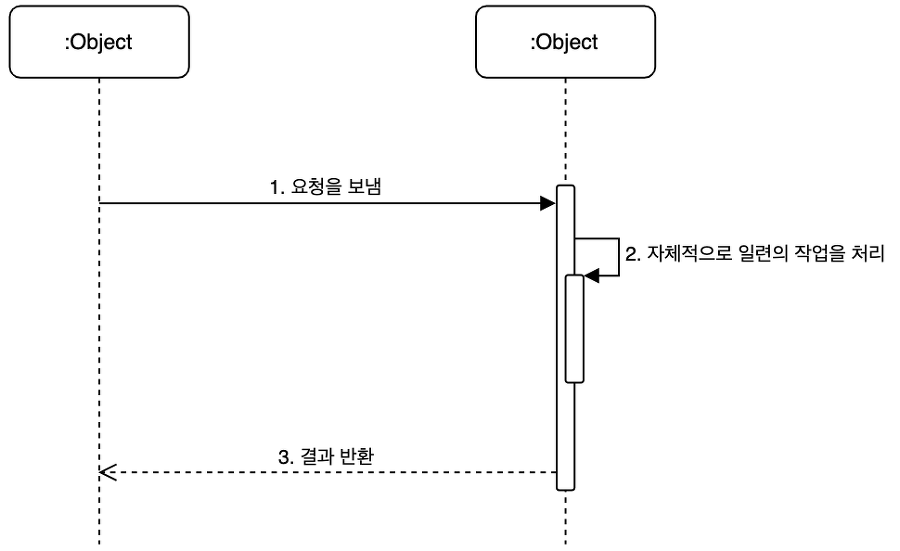 시퀀스 다이어그램 반환 메시지.png