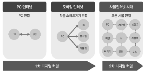 사물인터넷 발전.png