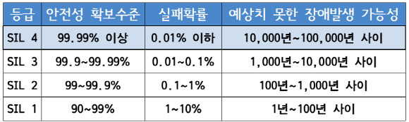 SIL 등급.png