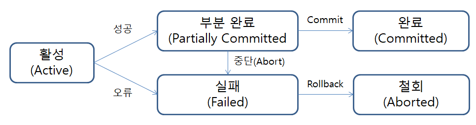 트랜잭션 상태전이도.png