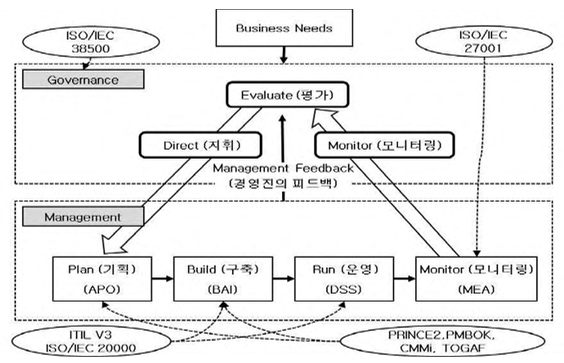 COBIT 구조도.png