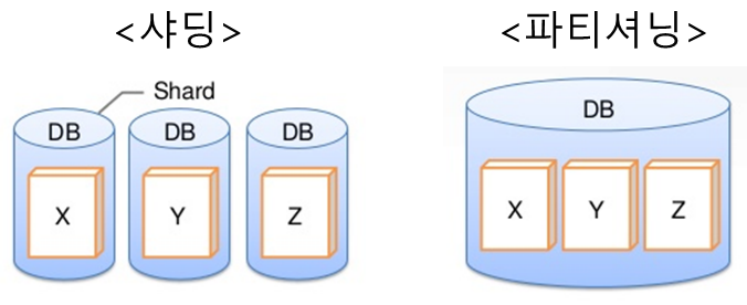 샤딩과 파티셔닝.png