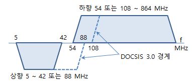 DOCSIS 주파수대역.jpeg