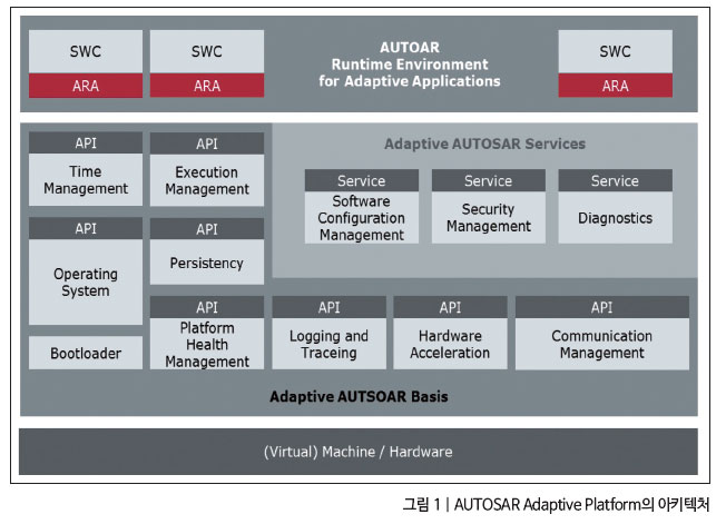 AUTOSAR Adaptive 플랫폼.png