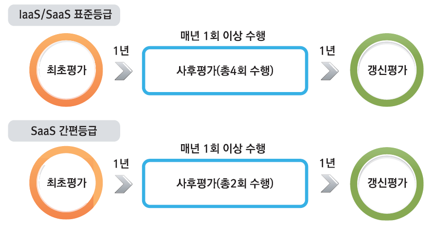 클라우드 보안인증제 평가 인증 종류.PNG