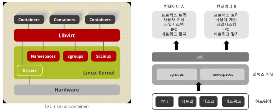 LXC 구조.png