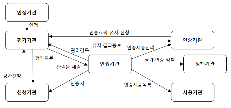 국내 CC인증 체계.png