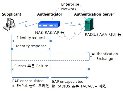 EAP 메시지 교환 절차.jpg