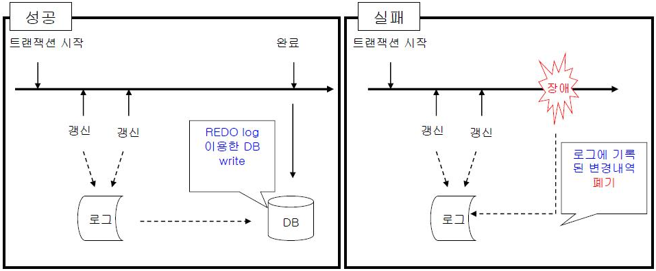 지연 갱신 회복 기법.png