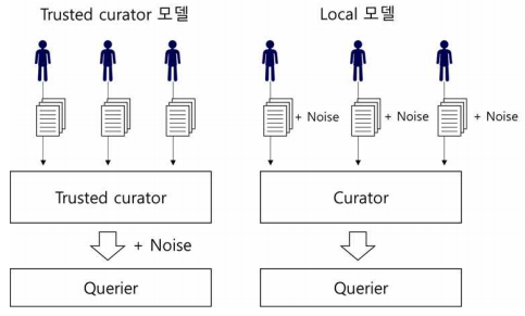 차분 프라이버시 유형.png