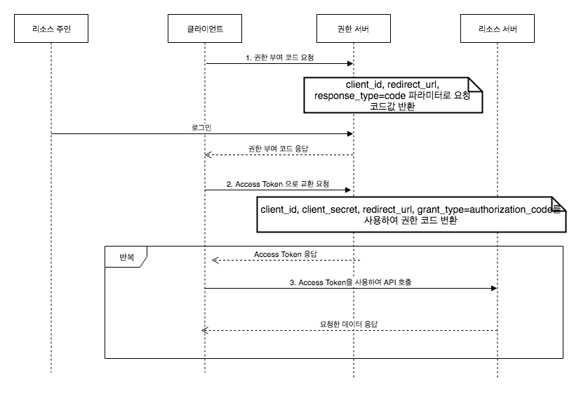 Authorization Code Grant Type.png