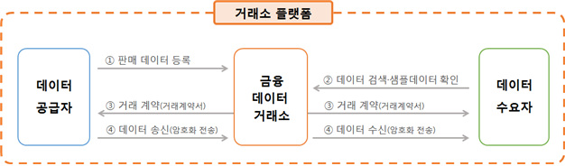 금융데이터거래소 거래 절차 예시.png