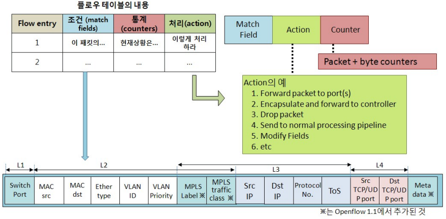 오픈플로우 플로우 테이블 관리 기술.png