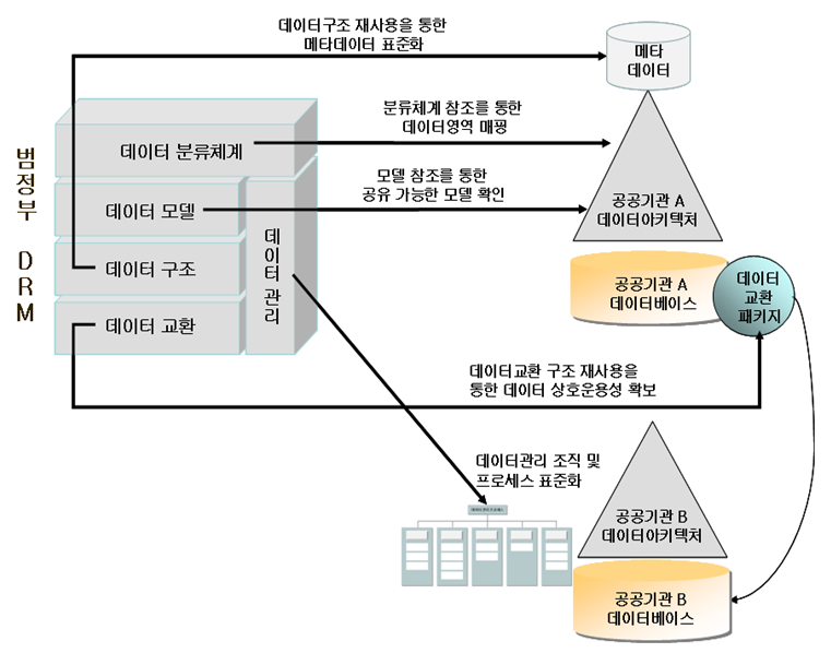 범정부 DRM 프레임워크.png