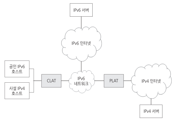 464XLAT 구성도.png