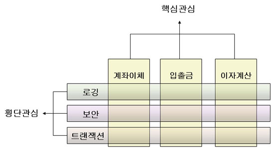 AOP의 핵심관심과 횡단관심.jpg