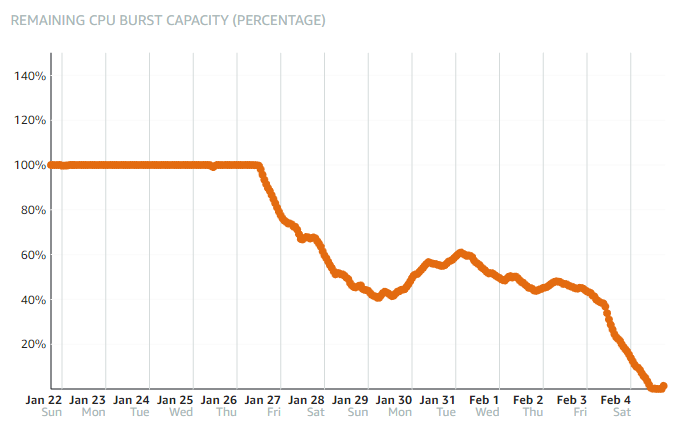 AWS CPU Burst Capacity Run-out Example.png