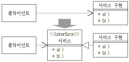 의존관계 역전 원칙 개념도.png