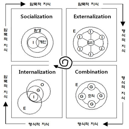 SECI 모델.png