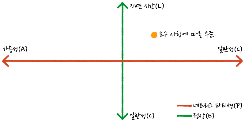 PACELC 이론2.png