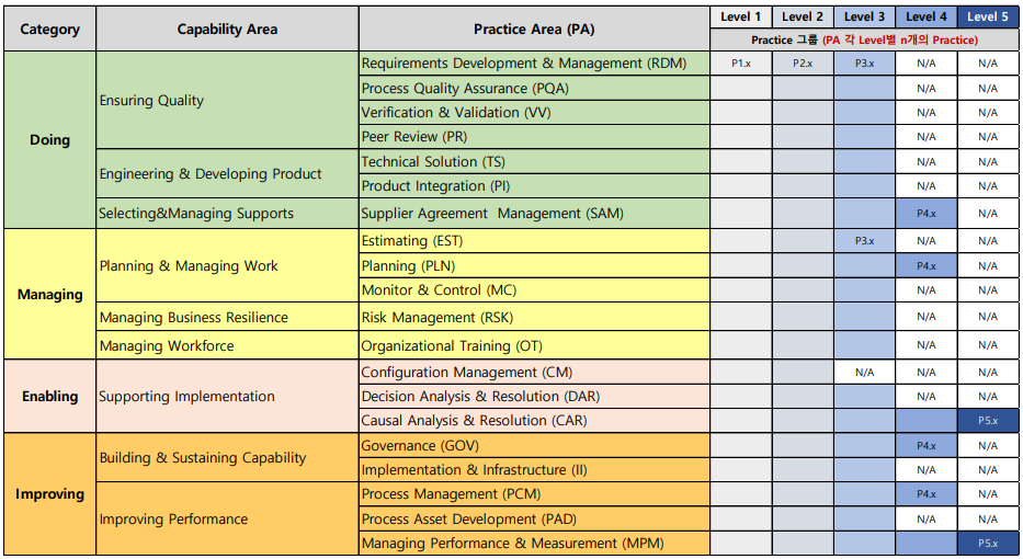 CMMi v2 성숙도 수준별 PA.png