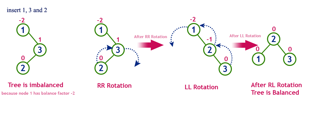 AVL RL Rotation.png