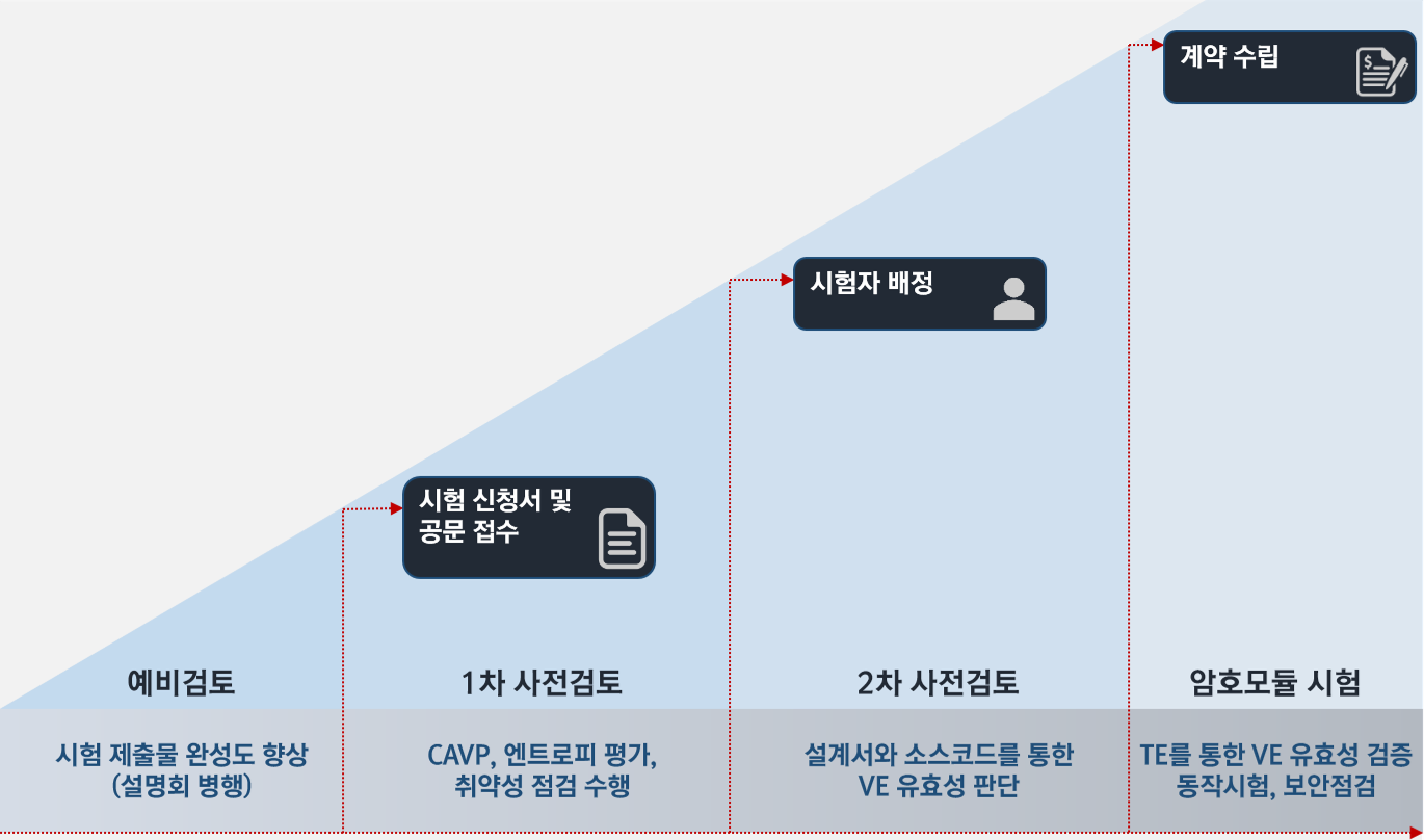 암호 모듈 검증 수행 절차.png