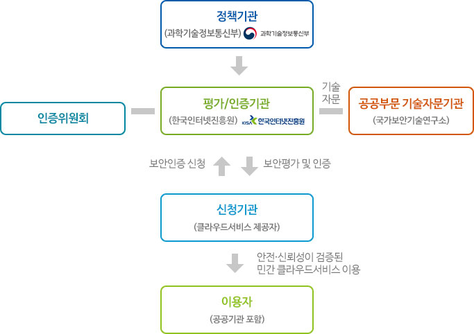 클라우드 보안인증제 평가 체계.jpg