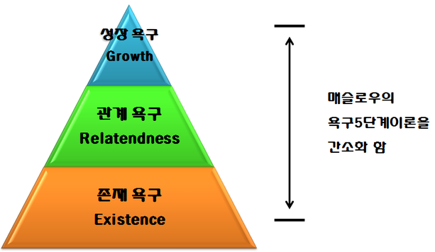 엘더퍼 ERG 이론 피라미드