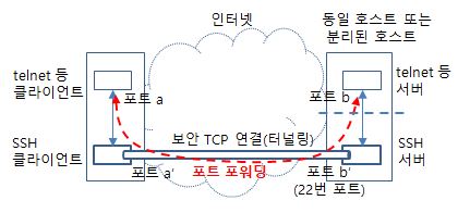 SSH의 포트 포워딩.jpg