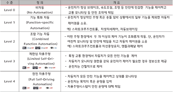 ADAS NHTSA 5단계 수준.png