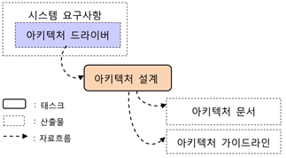 소프트웨어 아키텍처 드라이버의 역할.png