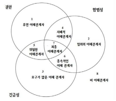 이해관계자 현저성 모델 다이어그램.png