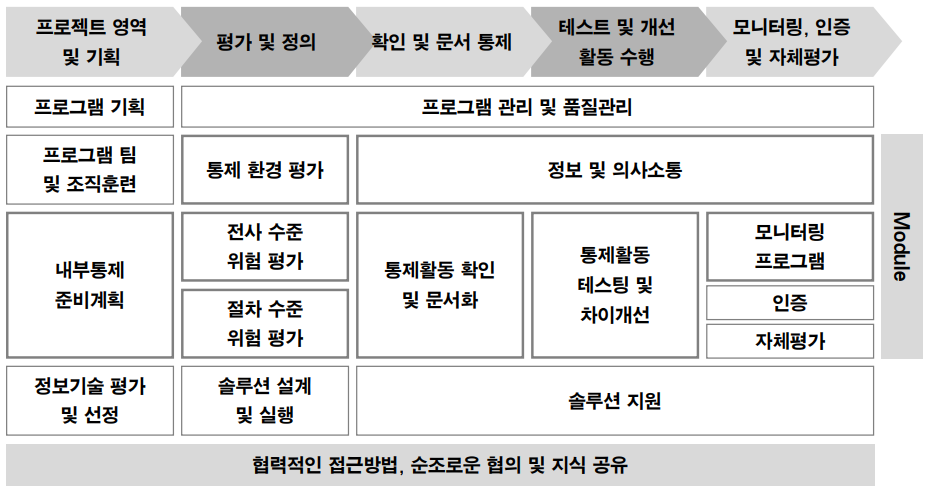 COSO 내부통제 구축.png