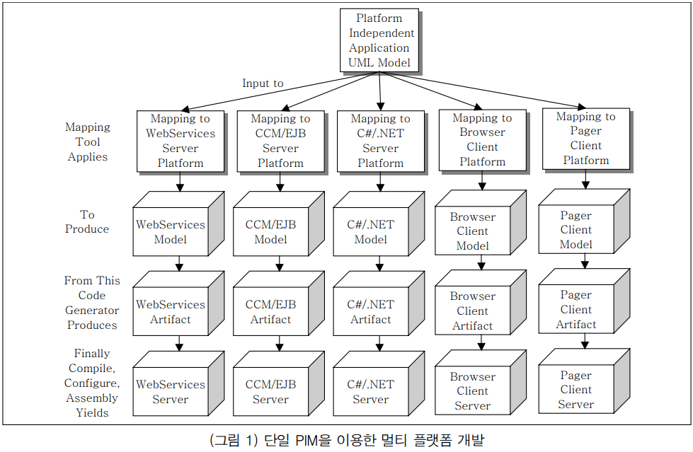 단일 PIM을 이용한 멀티 플랫폼 개발.png