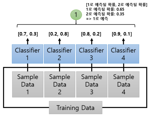 소프트 보팅.png