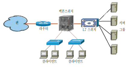 L7 스위치 구성 예시.png