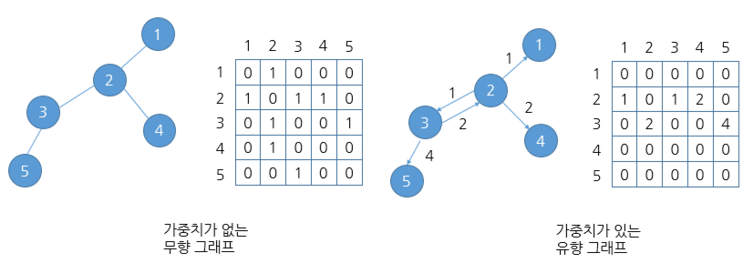 그래프 인접 행렬.png