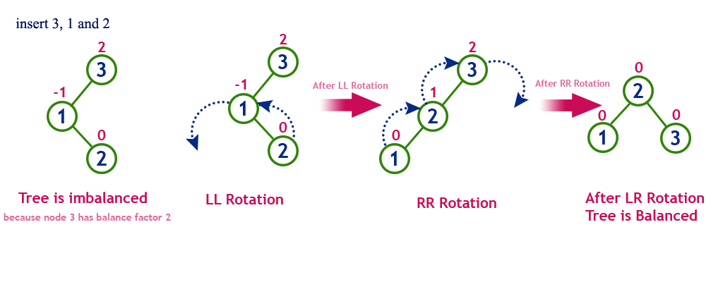 AVL LR Rotation.png