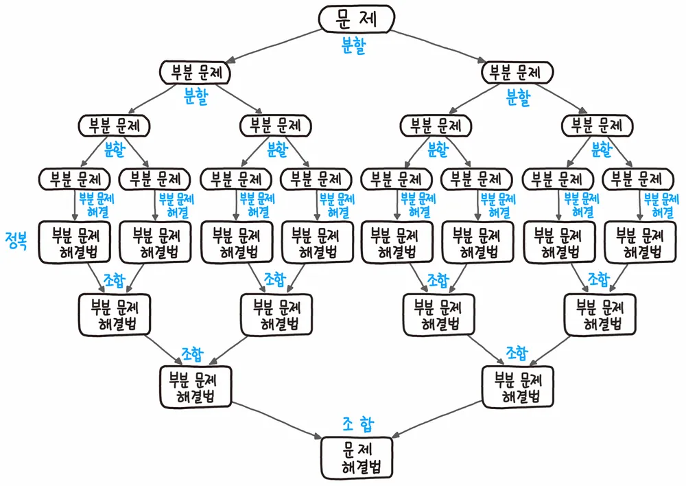 분할 정복 개요 도식