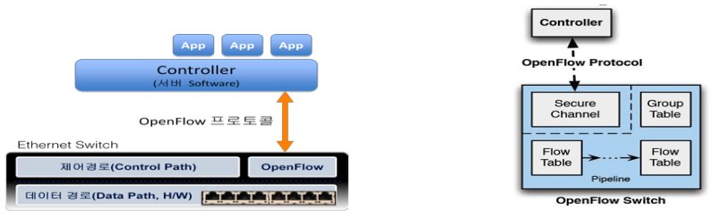 오픈플로우 컨트롤러-스위치 구성 기술.png