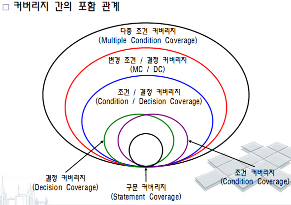 테스트 커버리지 간 관계.png