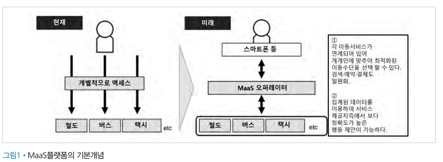 MaaS 플랫폼의 기본 개념.png