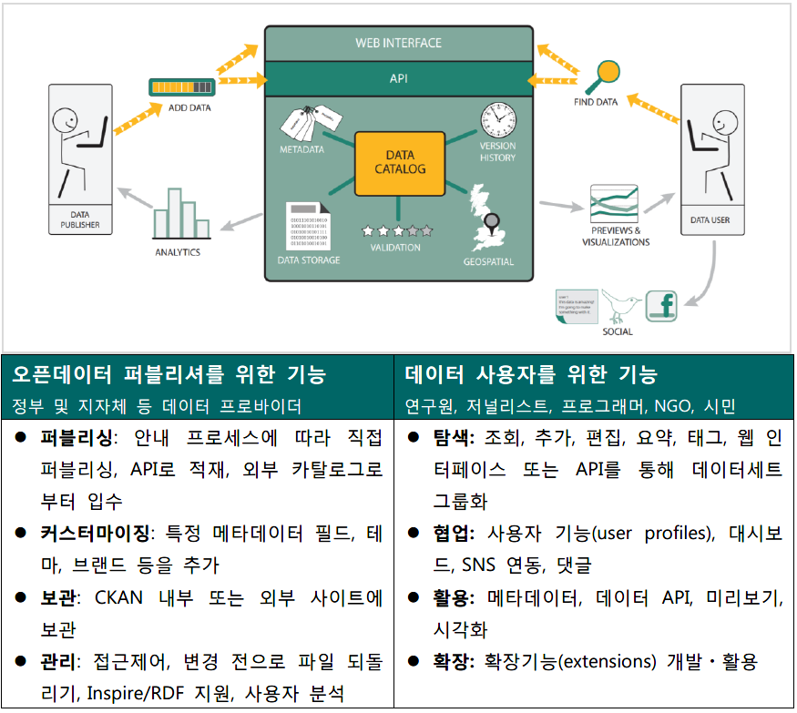 CKAN 기능.png