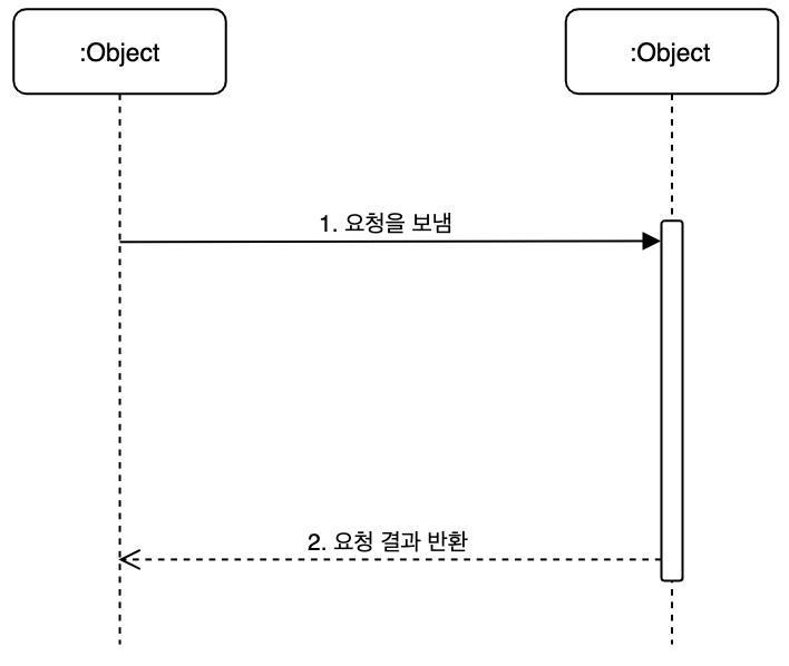 시퀀스 다이어그램 동기 메시지.png