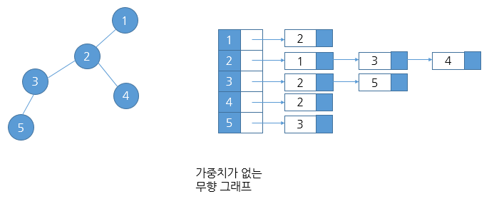 그래프 인접 연결 리스트1.png