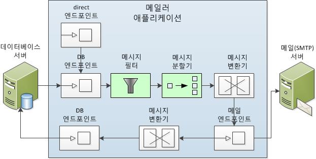 메시지 라우팅 EIP 다이어그램.jpg