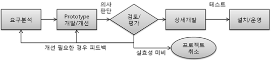 프로토타이핑 모델 절차도.png