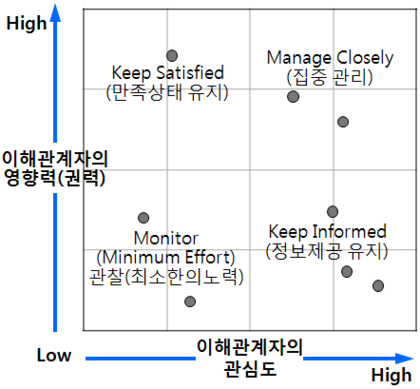 이해관계자 권력-관심 그리드.png