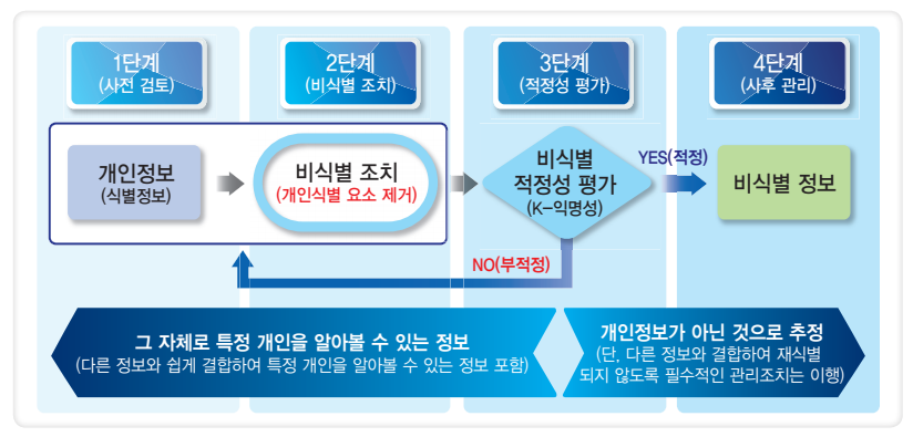 비식별 조치 및 사후관리 절차.png